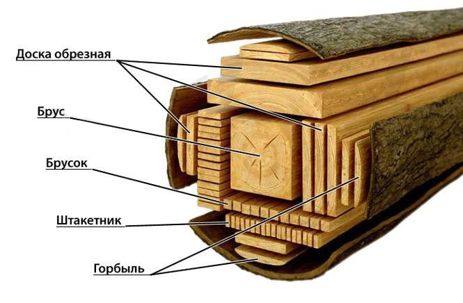 Продукция деревообработки